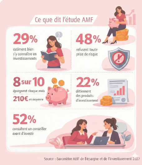Les r sultats d'une tude AMF montrent les attitudes des personnes envers les investissements avec des pourcentages sur la connaissance, le refus de risque, l' pargne mensuelle et la d tention de produits d'investissement illustr s par des dessins de personnes, un cochon tirelire, des pi ces de monnaie et des graphiques.  Description g n r e par IA